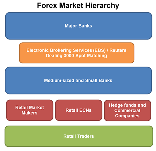 Forex là gì qua Cấp bậc thị trường