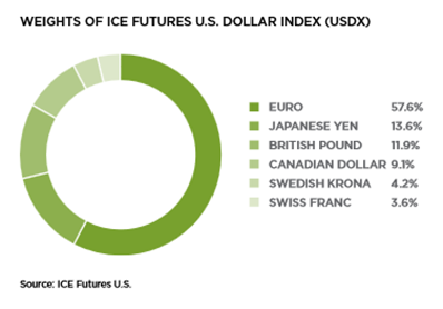 USD Index - USDX