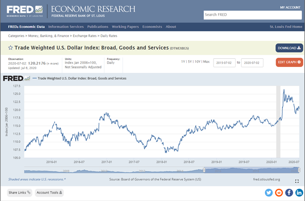 USD Index theo trọng số thương mại