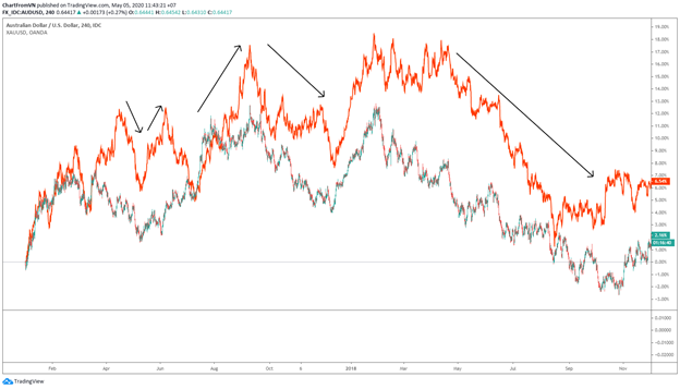 Tương quan giữa vàng và AUD/USD​