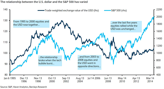 Mỗi quan hệ giữa Đô la Mỹ và thị trường chứng khoán Mỹ (S&P500)