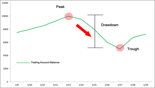 Quản lý rủi ro Forex với Drawdown