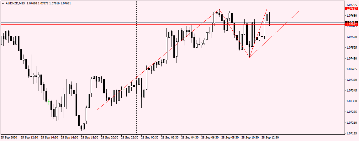 AUDNZD M15.png