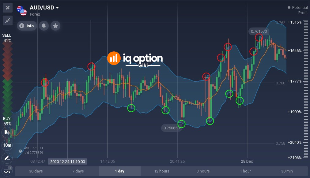 Buy-and-sell-signals-on-Envelopes-SMA9-deviation-1.jpg