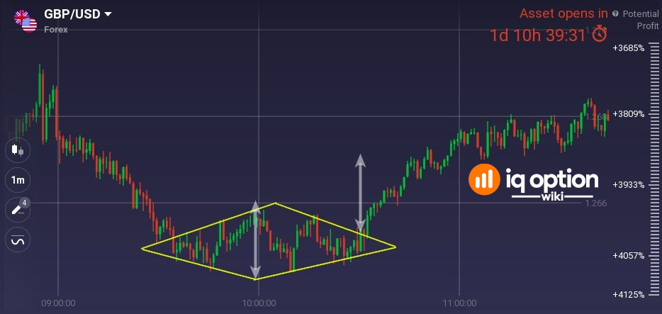 Diamond-pattern-on-1m-GBPUSD-chart.jpg