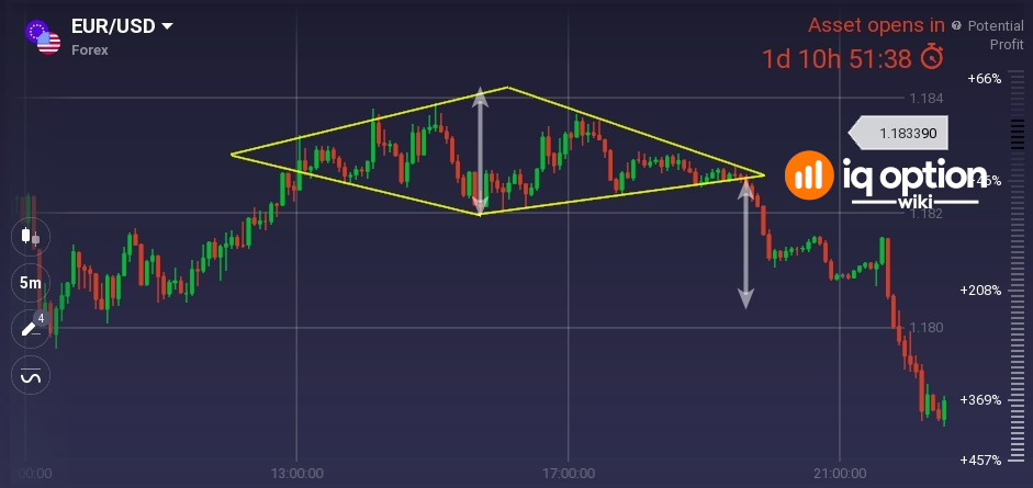 Diamond-pattern-on-5m-EURUSD-chart.jpg