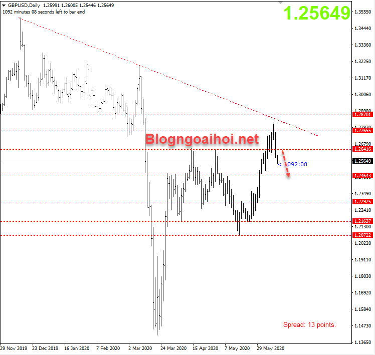 gbpusd-12-6-suy-giam_optimized.png