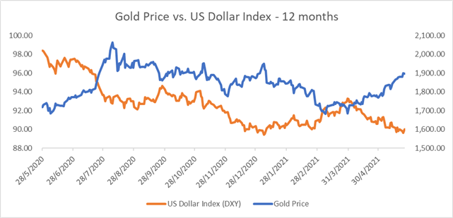 Gold-Prices-Pull-Back-From-1900-as-Tapering-Fears-Gear-Up_body_Chart_3.png