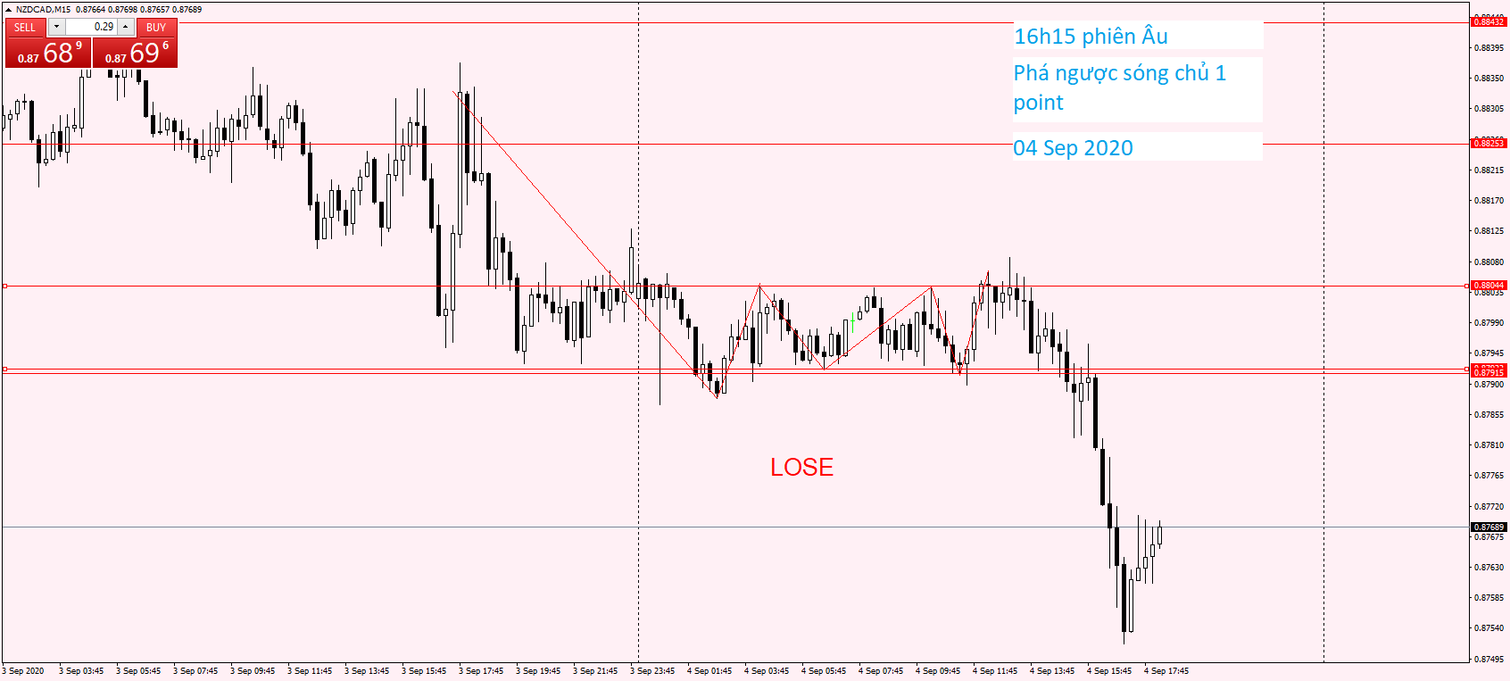 NZDCAD M15 04 Sep 2020.png