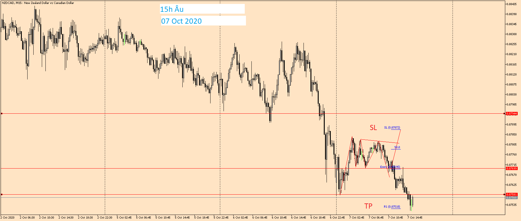 NZDCAD M15 07 Oct 2020.png