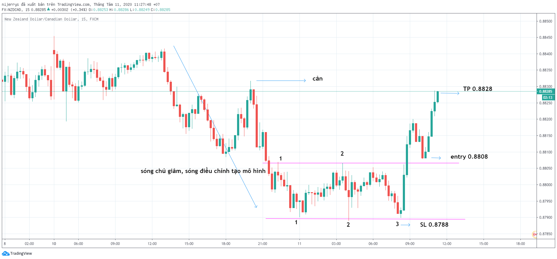 NZDCAD M15 11 Aug 2020.png