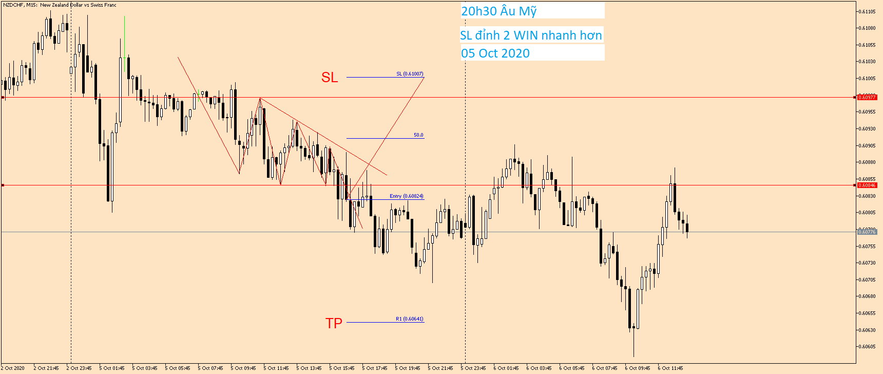 NZDCHF M15 05 Oct 2020.png