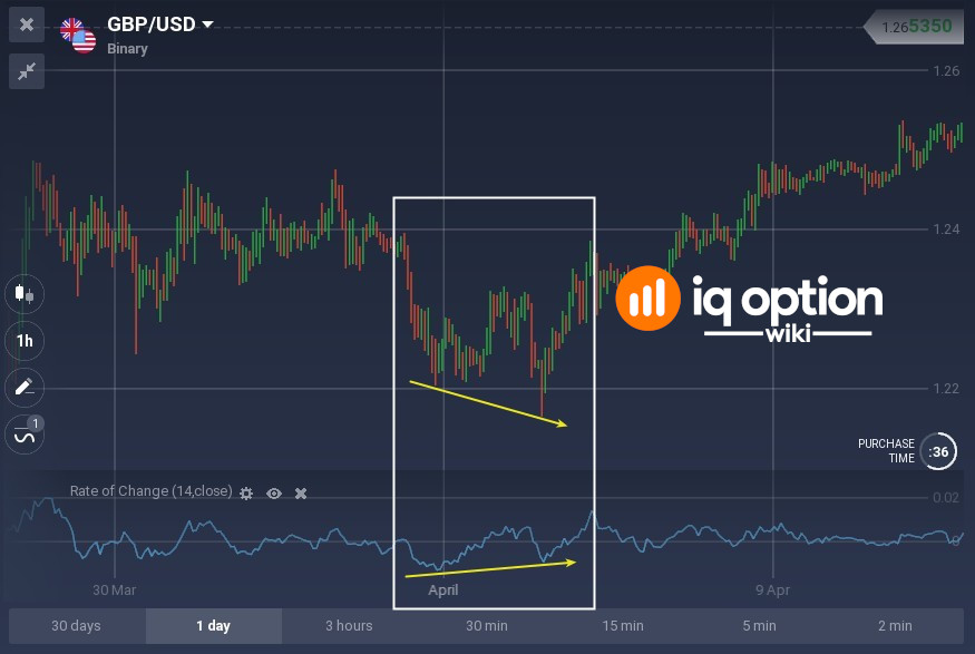 The-divergence-occurs-between-Rate-of-Change-and-the-price-.jpg