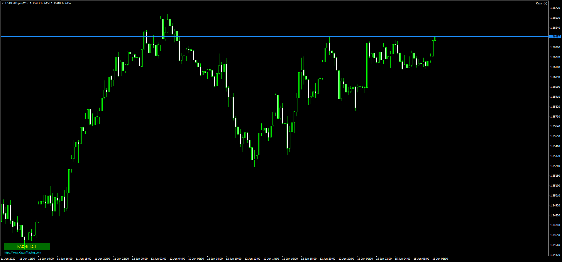 USDCAD.proM15.png