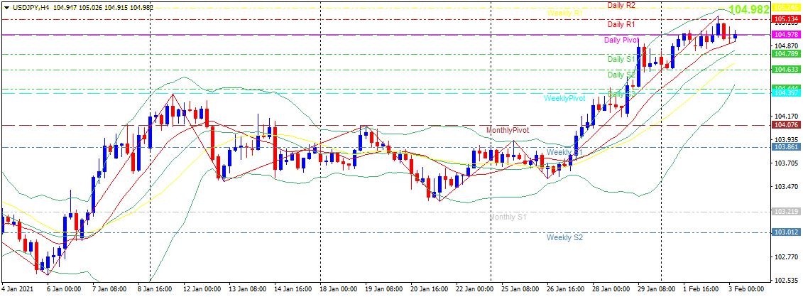 usdjpy-h4-20210203.png