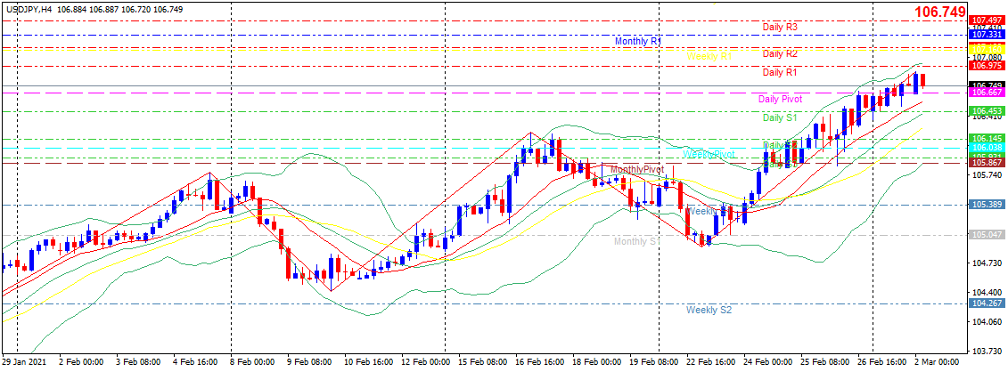 usdjpy-h4-20210302.png