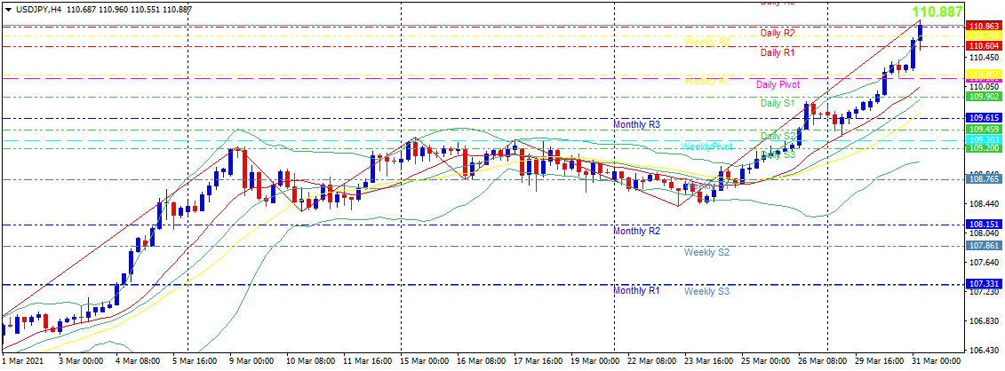 usdjpy-h4-20210331.png