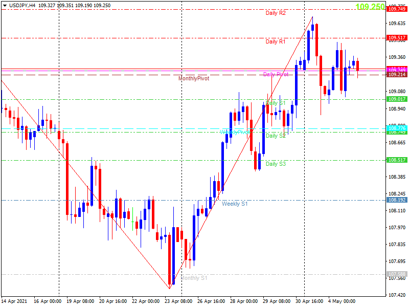 usdjpy-h4-20210505.png