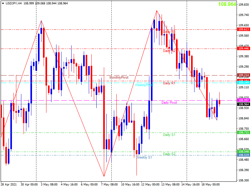 usdjpy-h4-20210519.png