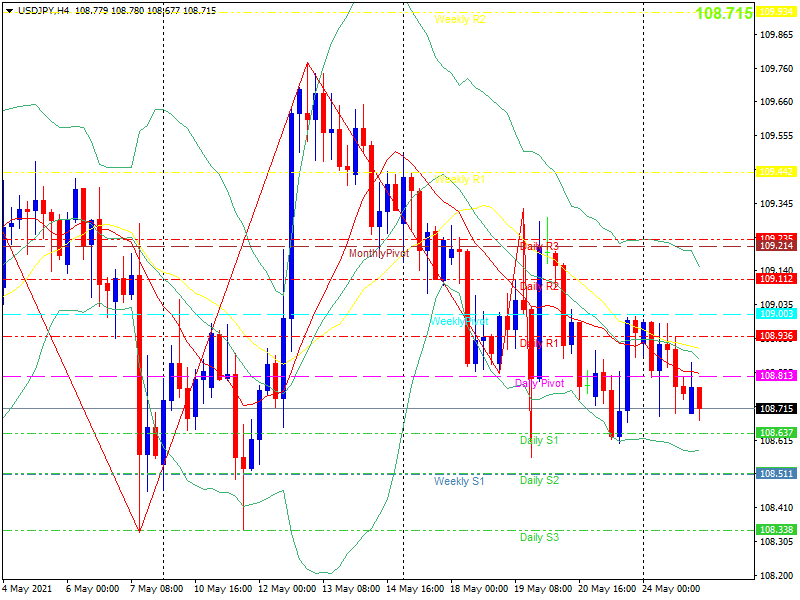 usdjpy-h4-20210525.png