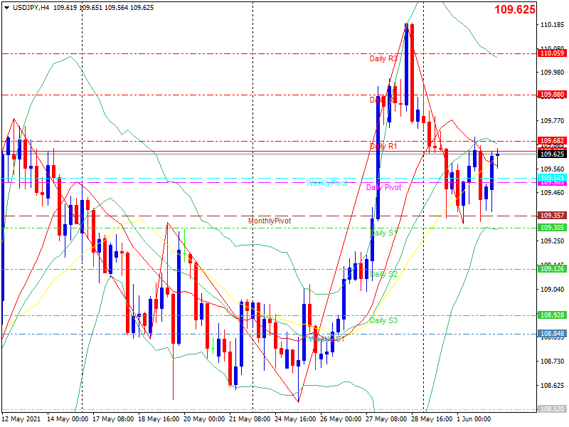 usdjpy-h4-20210602.png