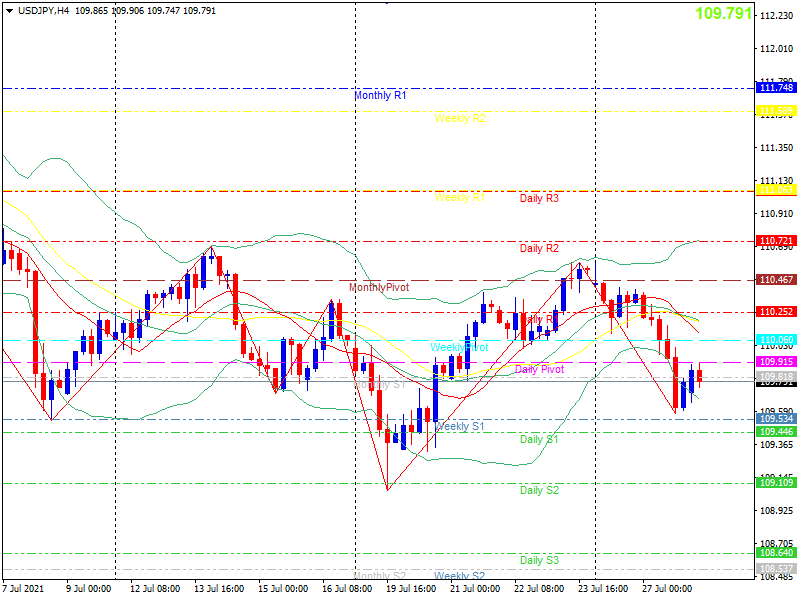 usdjpy-h4-20210727.png