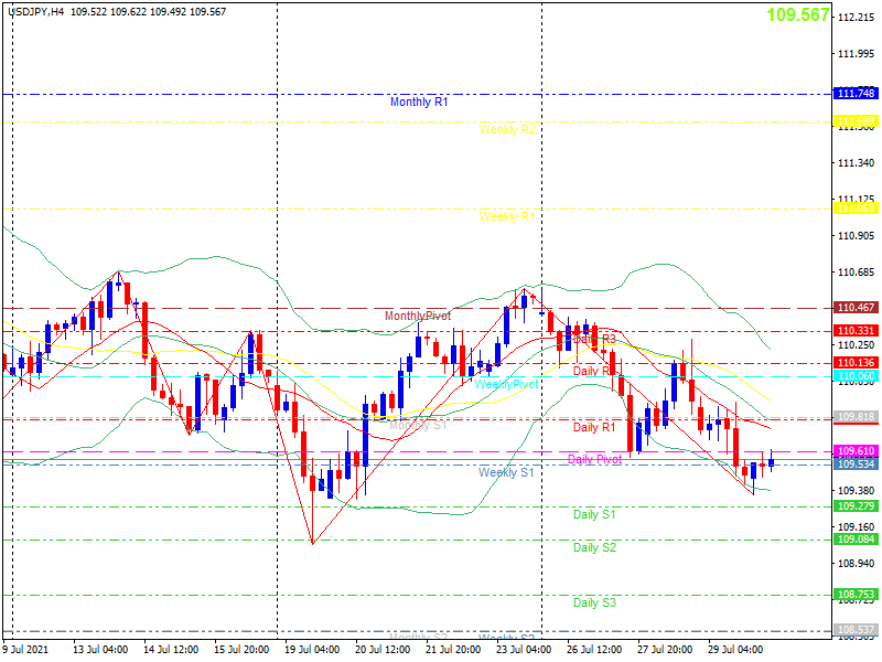 usdjpy-h4-20210729.png