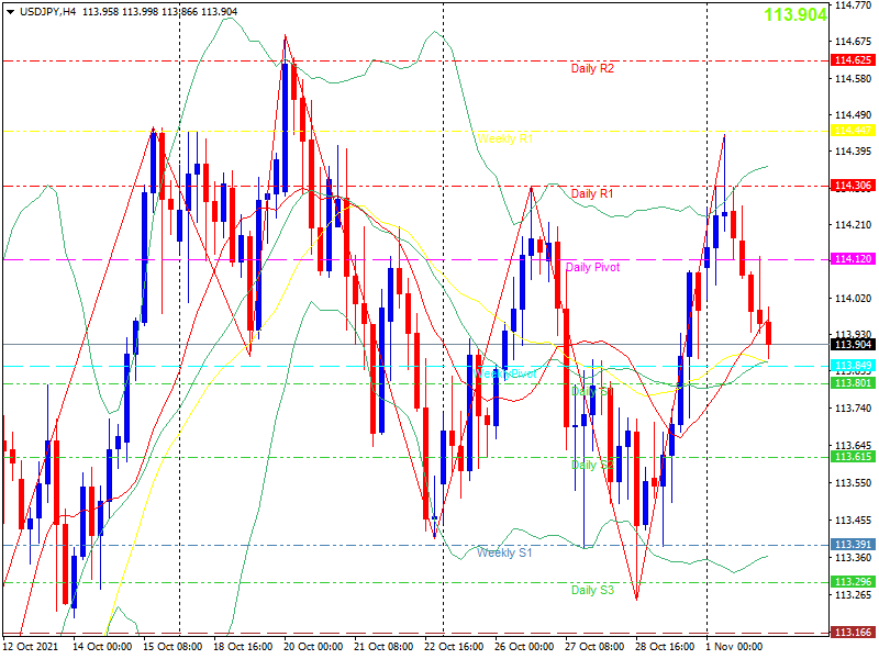 usdjpy-h4-20211102.png