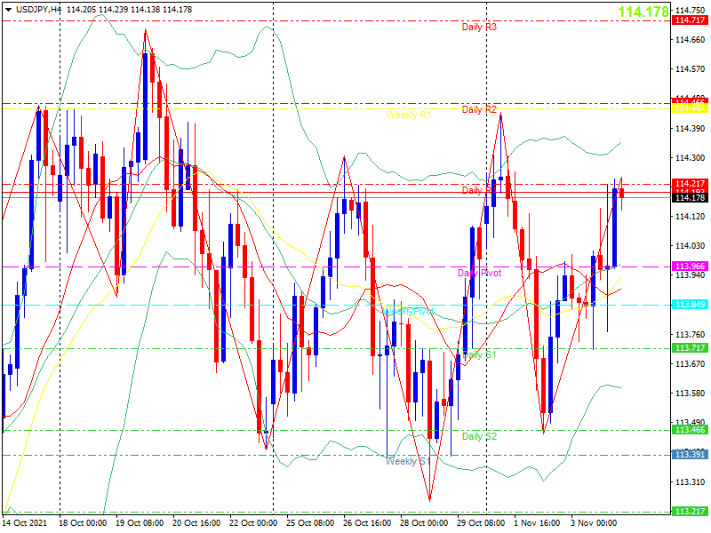 usdjpy-h4-20211104.png