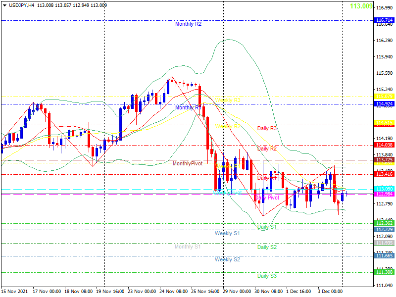 usdjpy-h4-20211206.png