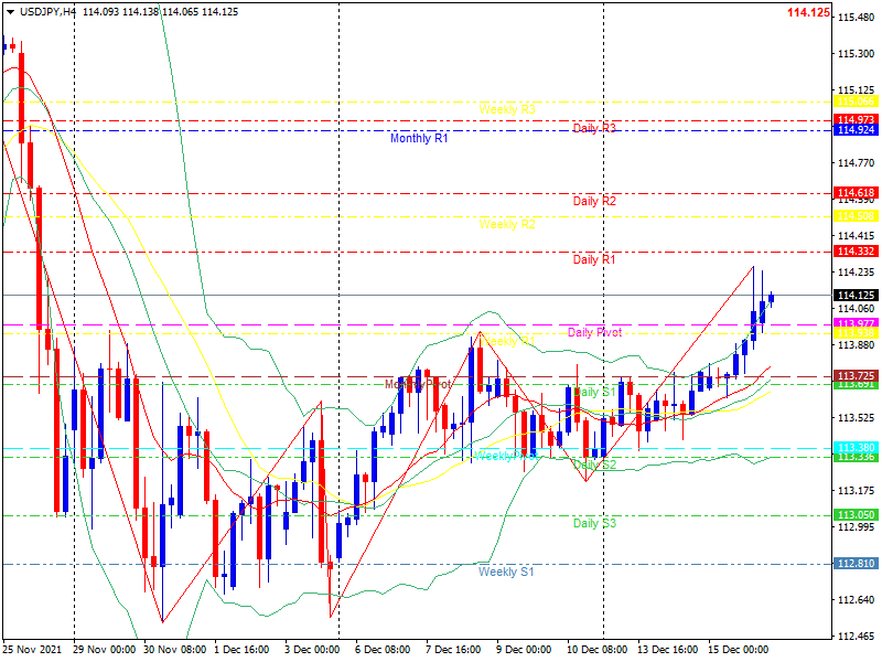 usdjpy-h4-20211216.png