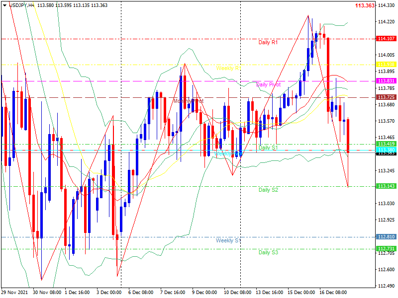 usdjpy-h4-20211217.png