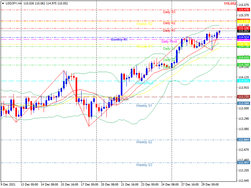 usdjpy-h4-20211230.png