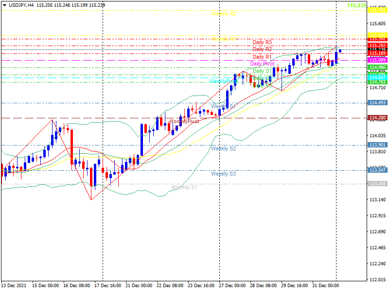 usdjpy-h4-20220102.png