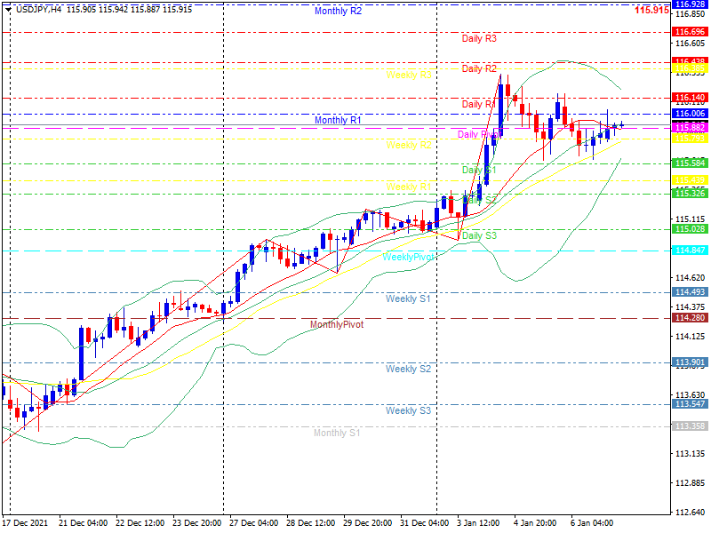 usdjpy-h4-20220107.png