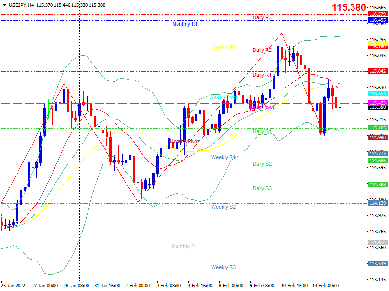 usdjpy-h4-20220215.png