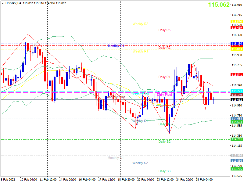 usdjpy-h4-20220301.png