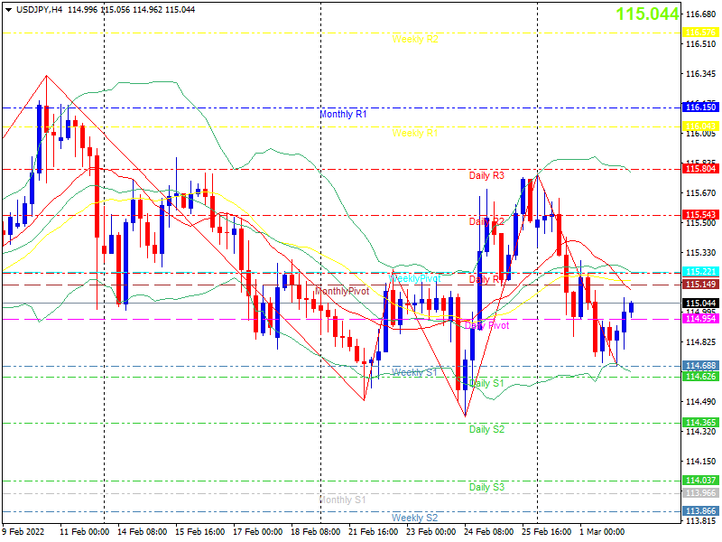 usdjpy-h4-20220302.png