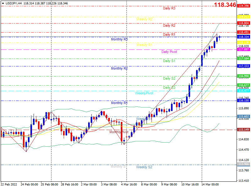 usdjpy-h4-20220315.png