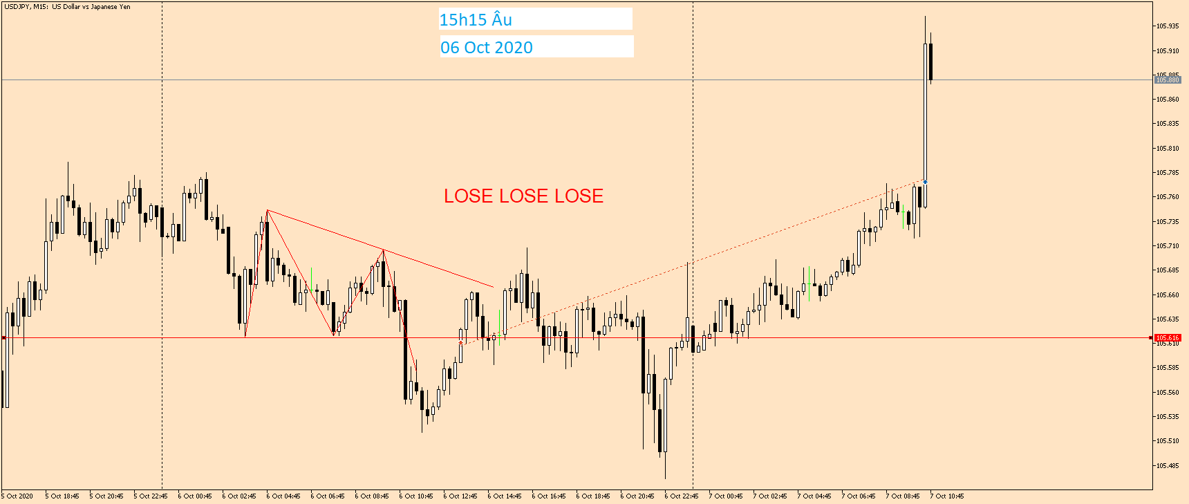 USDJPY M15 06 Oct 2020.png