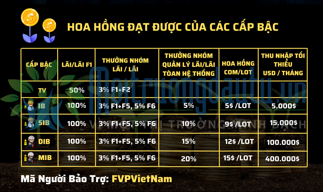 Ảnh: Mức hoa hồng khủng khi trở thành IB trên sàn FVPTRADE