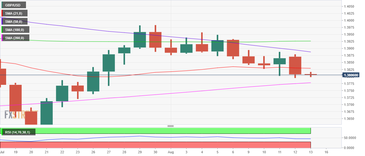 Biểu đồ hàng ngày của GBP/USD