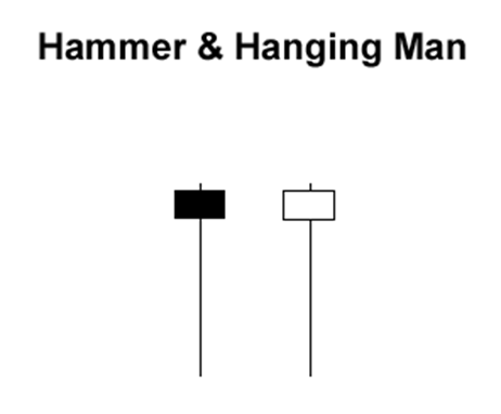 Single Candlestick Pattern: Hammer and Hanging Man