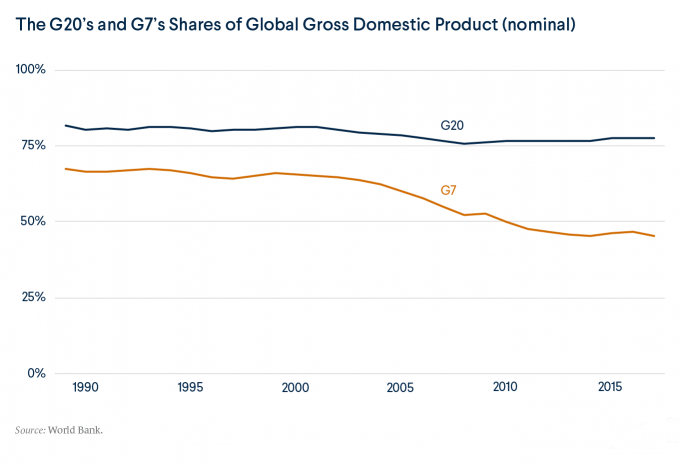 Tỷ trọng GDP của G20