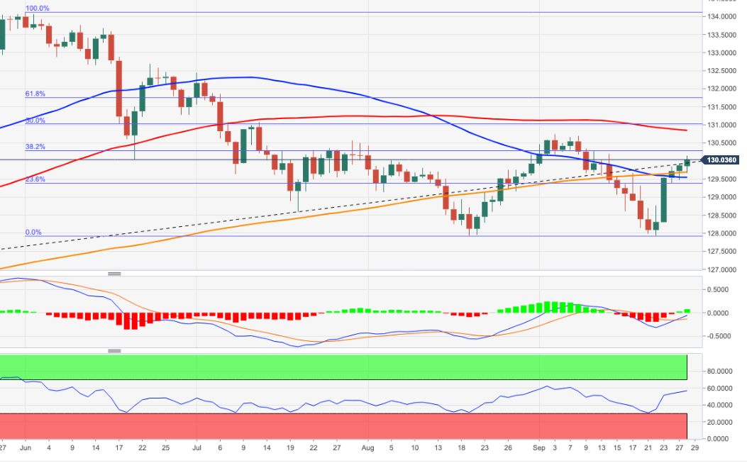 Biểu đồ hàng ngày của EUR/JPY