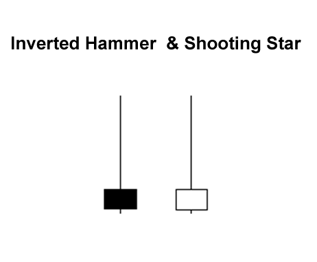 Single Candlestick Pattern: Inverted Hammer and Shooting Star