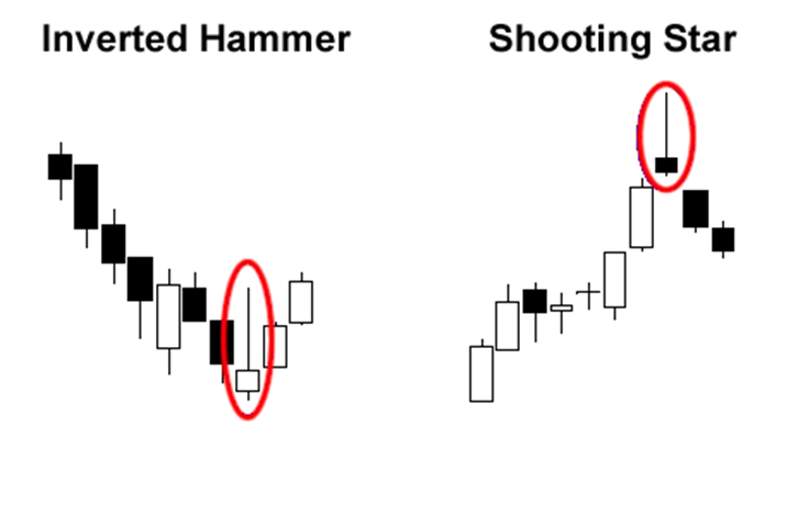 Single Candlestick Pattern: Inverted Hammer at the end of a downtrend and Shooting Star at the end of an uptrend