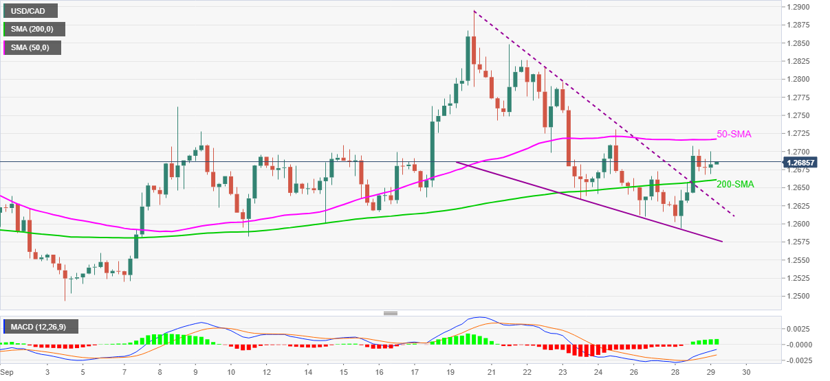 USDCAD