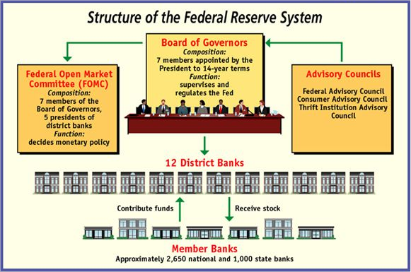 Cấu trúc FOMC