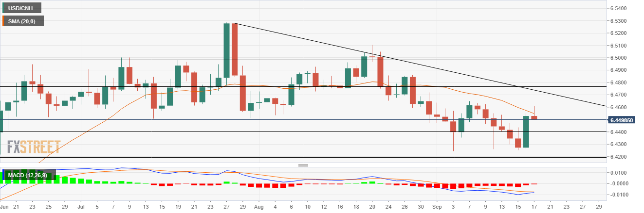 USDCNH